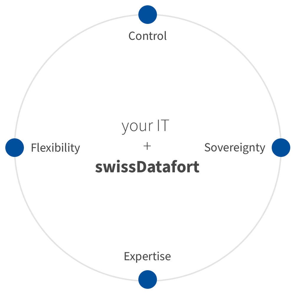 Your IT + swissDatafort: Control, Flexibility, Expertise, Sovereignty